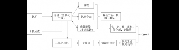 关于钒的科技知识点有哪些（钒的用途及应用领域）-图3