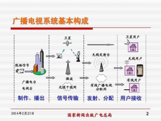 广播电视科技知识点总结（广播电视技术有哪些课程）-图3