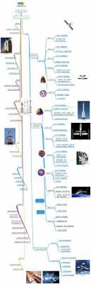 中国航天科技知识思维图（中国航天技术思维导图）-图2