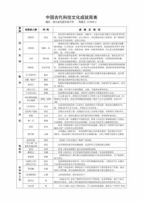 中国古代重要科技知识卡片（中国古代科技表格）-图1