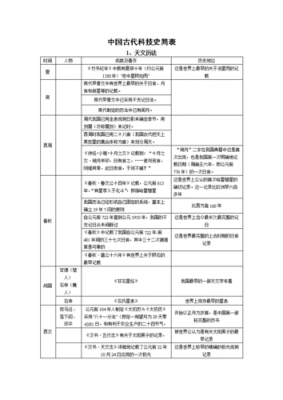 中国古代重要科技知识卡片（中国古代科技表格）-图2