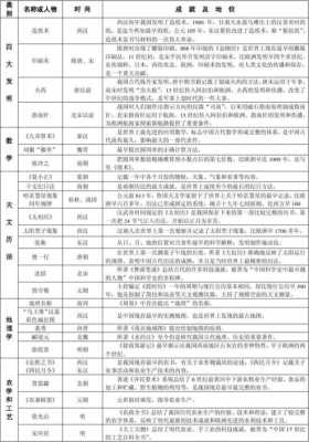 中国古代重要科技知识卡片（中国古代科技表格）-图3