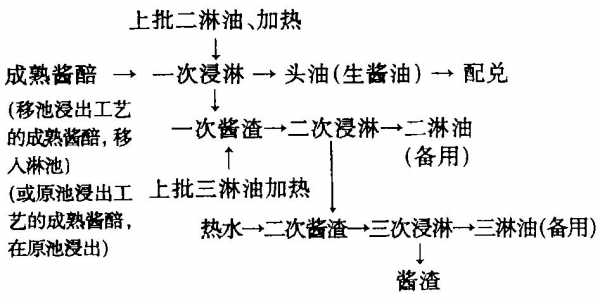 酱油的制作科技知识点总结（酱油的制作流程）-图3