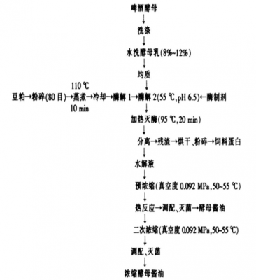 酱油的制作科技知识点总结（酱油的制作流程）-图2