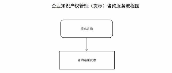 科技知识产权贯标（知识产权贯标条件及申报流程）-图2