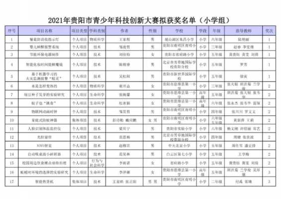 广东青少年科技知识大赛（广东青少年科技知识大赛获奖名单）-图2