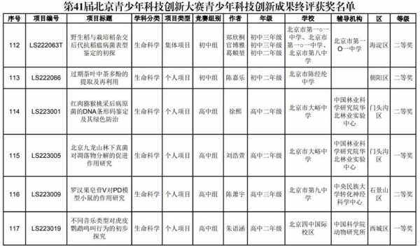 广东青少年科技知识大赛（广东青少年科技知识大赛获奖名单）-图3