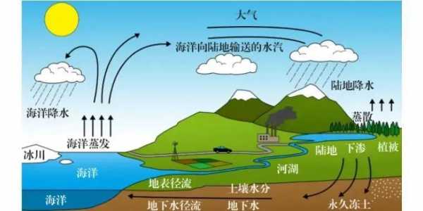 水循环属于科技知识吗（水循环的领域）-图2