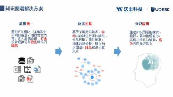 沃丰科技知识图谱（沃丰科技销售好做吗）-图1