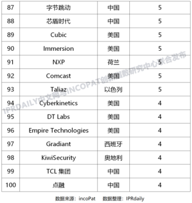 全球顶尖科技知识产权（知识产权全球排名）-图3