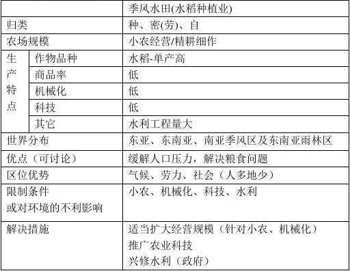 初中地理农业科技知识点（初中地理农业类型有哪几种）-图1