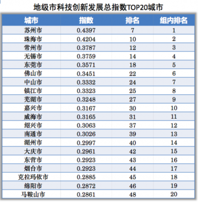 科技知识创新城市名单（全国城市科技创新指数排名）-图2