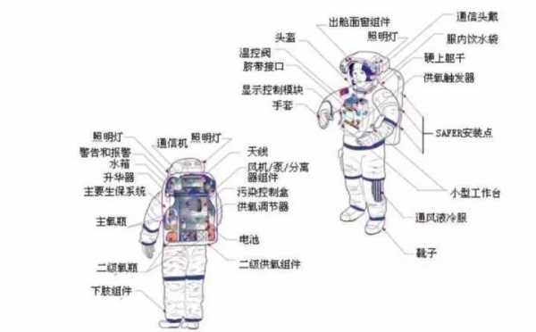 宇航服中的高科技知识点（宇航服技术）-图1