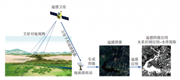 遥感卫星的科技知识（遥感卫星应用领域）-图2