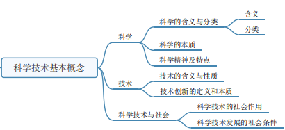 公基科技知识思维导图（公基科技常识）-图2