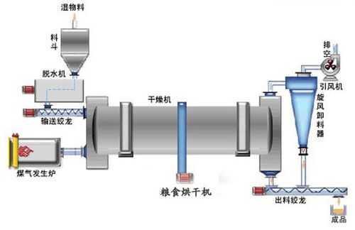 烘干机械科技知识点（烘干设备的原理）-图3