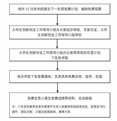 科技知识竞赛组织机构图（科技竞赛活动流程图）-图1