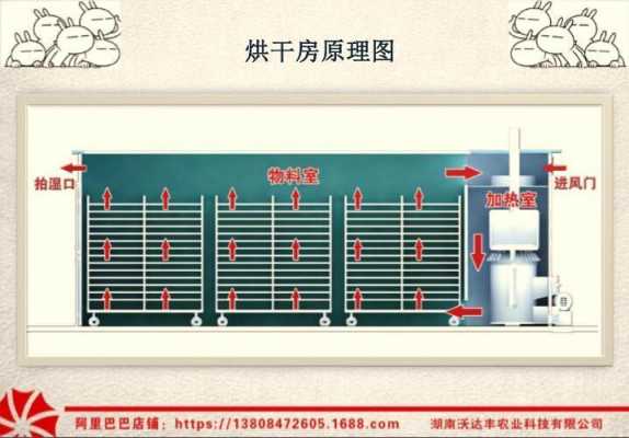 烘干机械科技知识培训（一种机械烘干机结构的制作方法）-图2