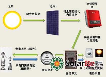 太阳能科技知识图解（太阳能利用技术课程讲授的知识框架有哪些）-图3