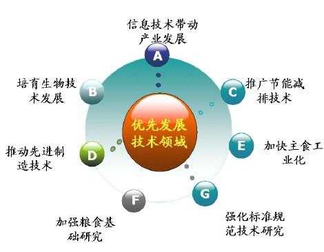 科技知识竞赛十二五规划（十二年科技规划）-图3