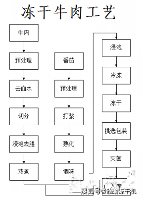 牛肉制作科技知识点汇总（牛肉的制作过程是什么）-图2