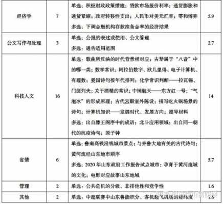 山东事业编科技知识点分布（山东省事业编考试知识点）-图2