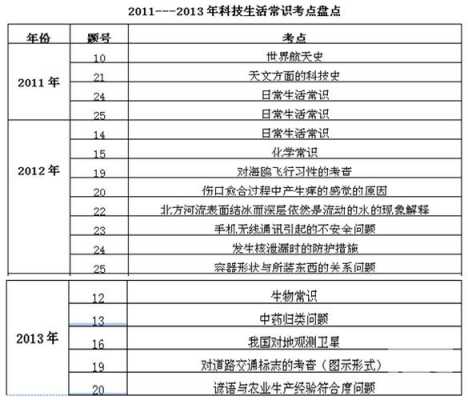 公务员必备科技知识点（公务员必备科技知识点有哪些）-图2