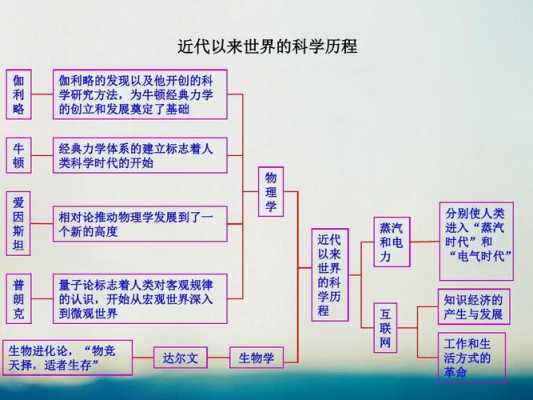 近代科技知识选择题答案（近代以来科学技术的辉煌知识框架）-图1