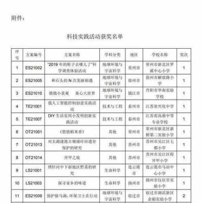 科技知识竞赛奖品清单小学（科技竞赛一等奖）-图2