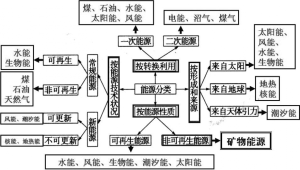 与能源有关的科技知识点（与能源有关的科技知识点总结）-图1