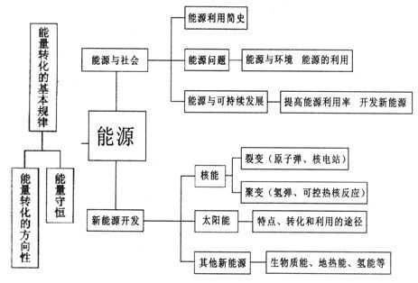 与能源有关的科技知识点（与能源有关的科技知识点总结）-图3