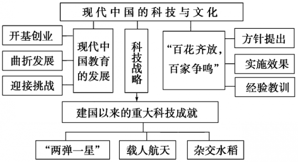 现代中国的文化与科技知识框架（现代中国的文化与科技知识点）-图3