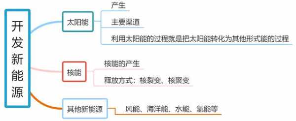 新能源科技知识点汇总（新能源科技包含什么）-图1