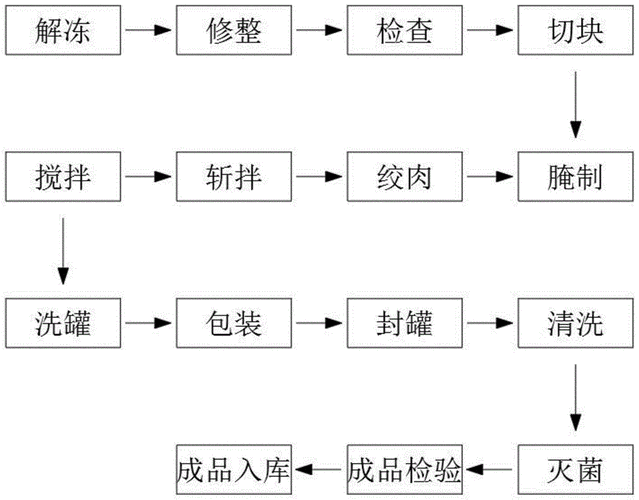 午餐肉制作科技知识点总结（午餐肉制作科技知识点总结图）-图1