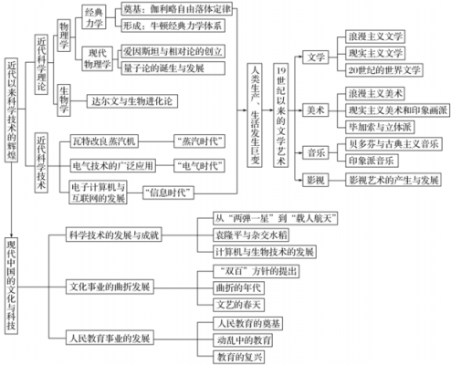 近代科技知识导图（近代科技知识导图高清）-图1