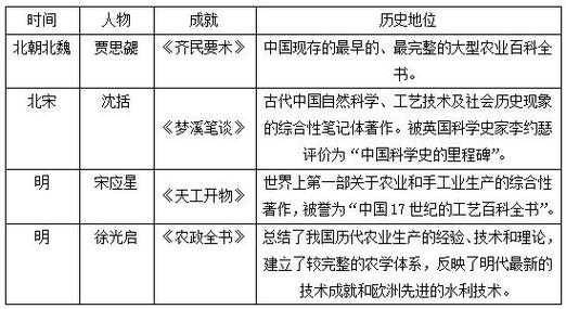 古代科技知识大真题（古代科技史）-图3