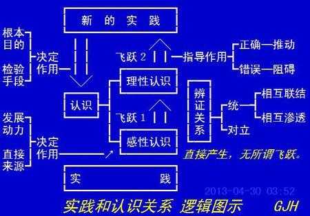 缺乏理论知识和新科技知识（缺乏理论的实践）-图2