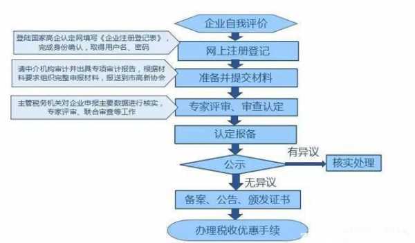 高新科技知识产权申报（高新科技知识产权申报流程）-图1