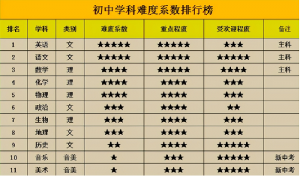 初一最难学什么科技知识（初一学科难度排名）-图1