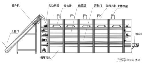 烘干机械科技知识讲解图（机械烘干机）-图2