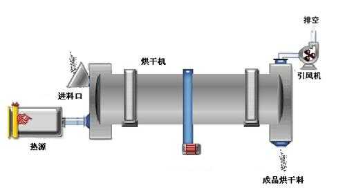 烘干机械科技知识讲解图（机械烘干机）-图3