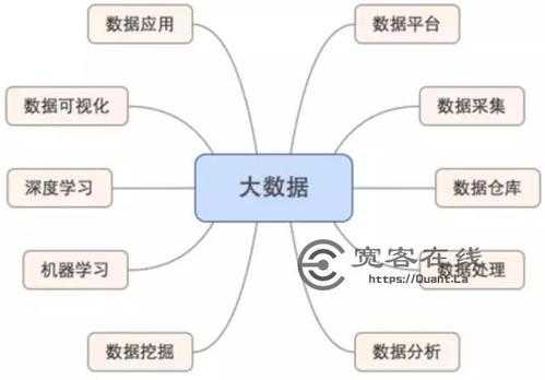 大数据要学哪些科技知识（大数据要学的东西）-图3