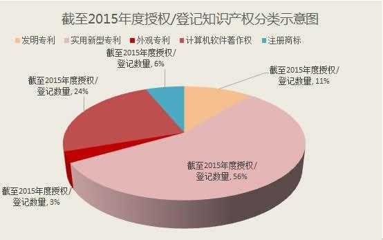 科技知识产权的种类（科技类知识产权有多少）-图1