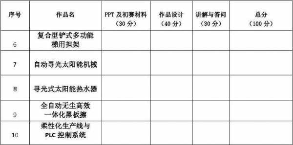 科技知识技能大赛评分标准（科技技能大赛素材）-图2