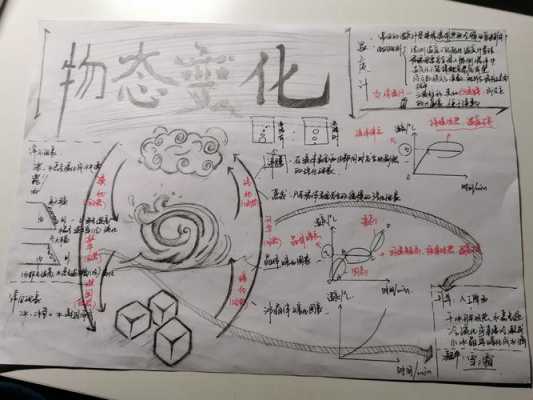 物态变化的科技知识手抄报（物态变化的科技知识手抄报图片）-图3