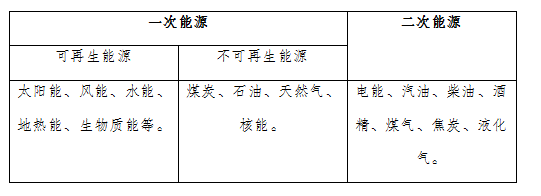 能源技术科技知识点总结（能源科学技术）-图2