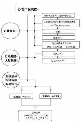 科技知识创新城申报流程（科技知识创新城申报流程图片）-图1