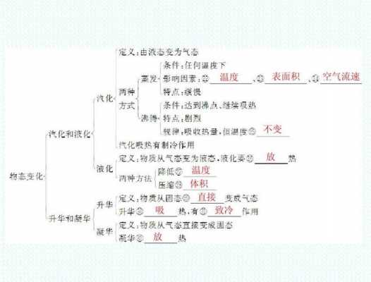 物态变化的科技知识点总结（科学物态变化）-图2