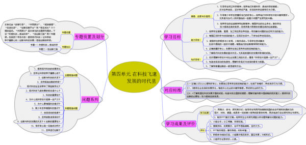 科技知识点思维导图高中（科技思维导图素材）-图3