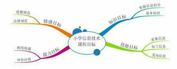 信息科技知识梳理怎么写（信息科学技术的知识体系结构图）-图3